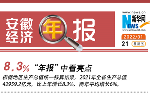 安徽經(jīng)濟年報出爐：2021年GDP超4萬(wàn)億元 同比增長(cháng)8.3%